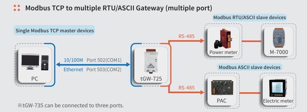 Integração do Gateway Modbus com Outros Sistemas