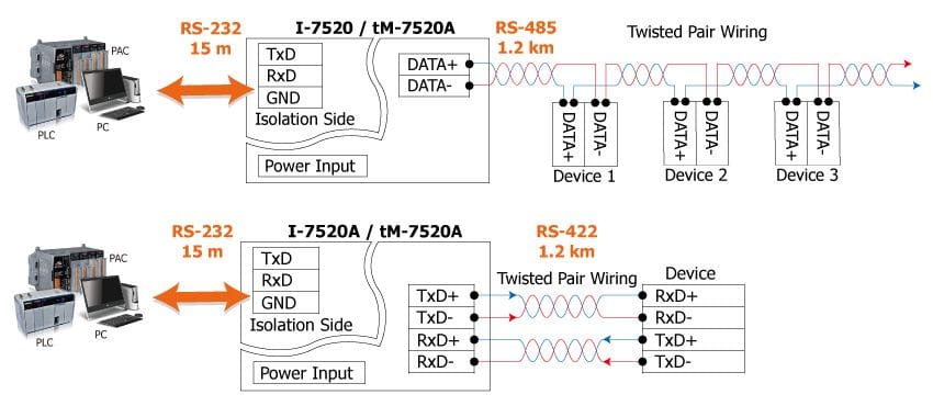 Conversor RS-232 para Ethernet